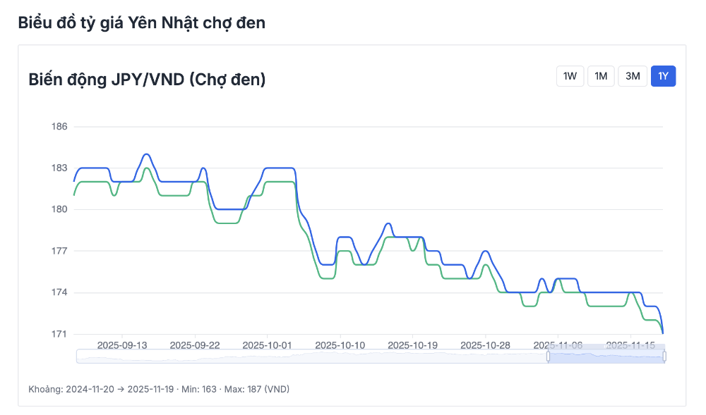 Biểu đồ Yên Nhật giá chợ đen trong 1 năm nay