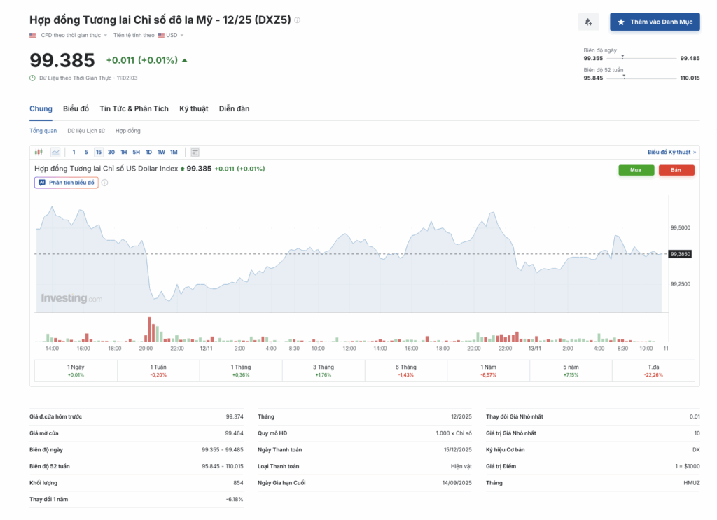 Hợp đồng Tương lai Chỉ số Đô la Mỹ (DXZ5) ngày 13-11-2025