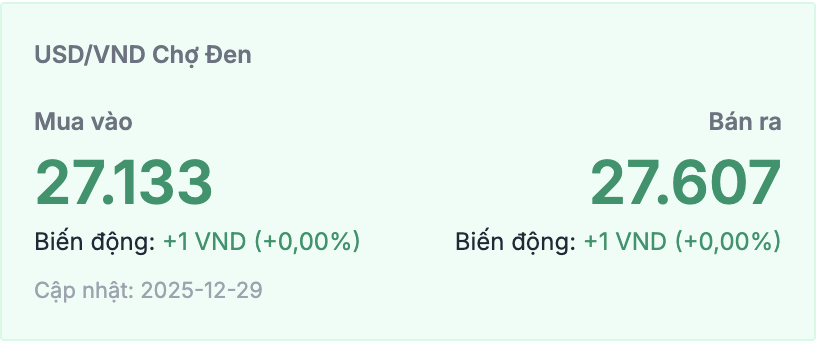Tỷ giá USD/VND hôm nay chợ đen 29/12/2025