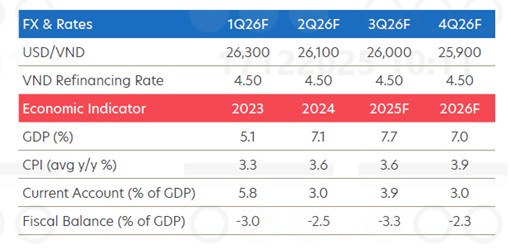 Trong năm 2026, UOB duy trì quan điểm USD yếu đi, với động lực chính đến từ kỳ vọng Fed tiếp tục nới lỏng chính sách tiền tệ.