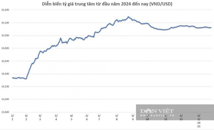 Tỷ giá USD/VND hôm nay được cập nhật tại ngân hàng thương mại như Vietcombank